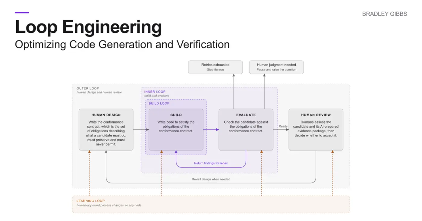 loop engineering optimizing code generation and verification