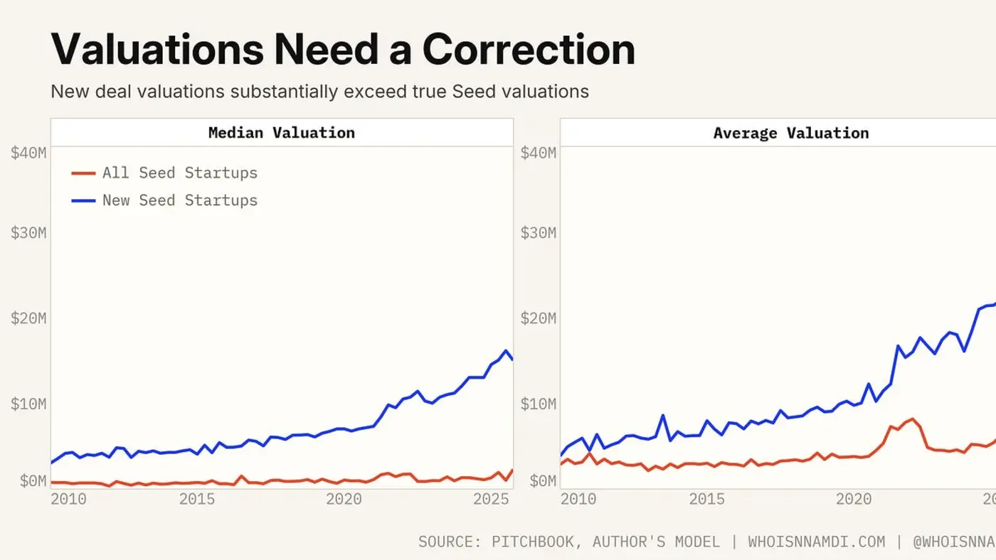 seed valuations need a correction