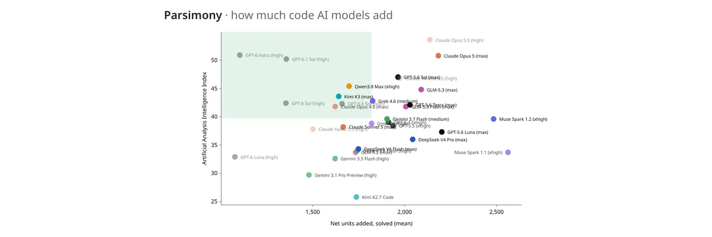 show hn parsimony an opensource benchmark for how much code ai models add