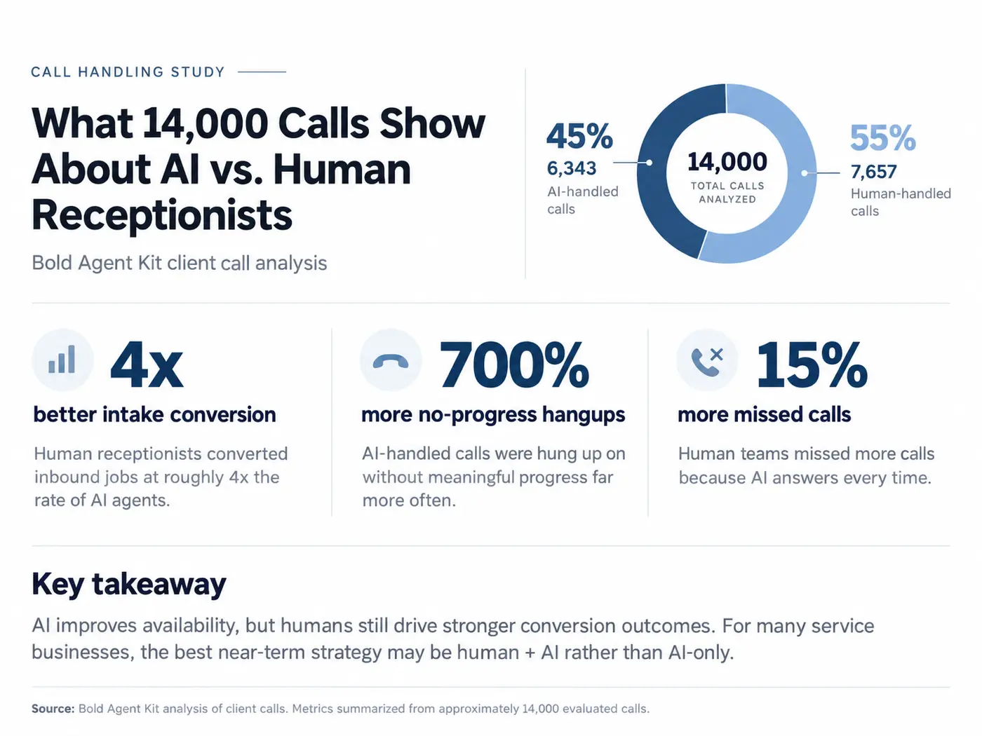 call center jobs are declining but 14000 calls show humans still outperform ai