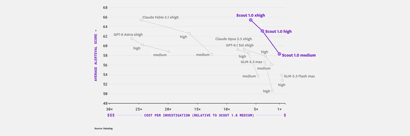 datadog scout 10 new sre model for investigating production issues