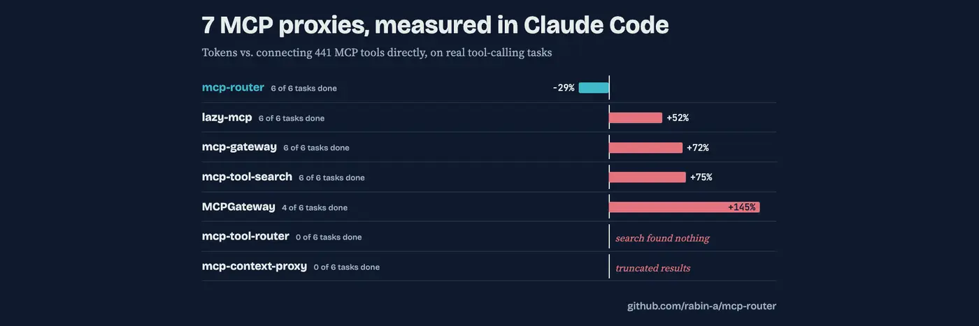 show hn i benchmarked 6 mcp proxies in claude code then built my own