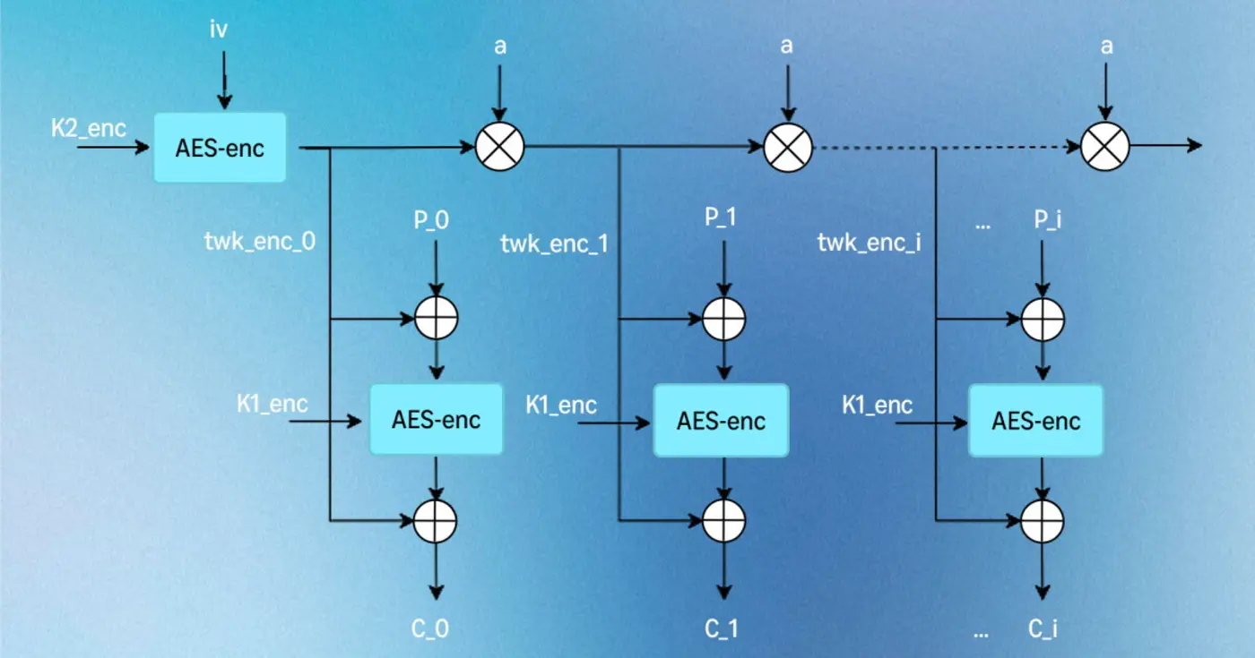 formally verified aesxts the first aes algorithm to join s2nbignum