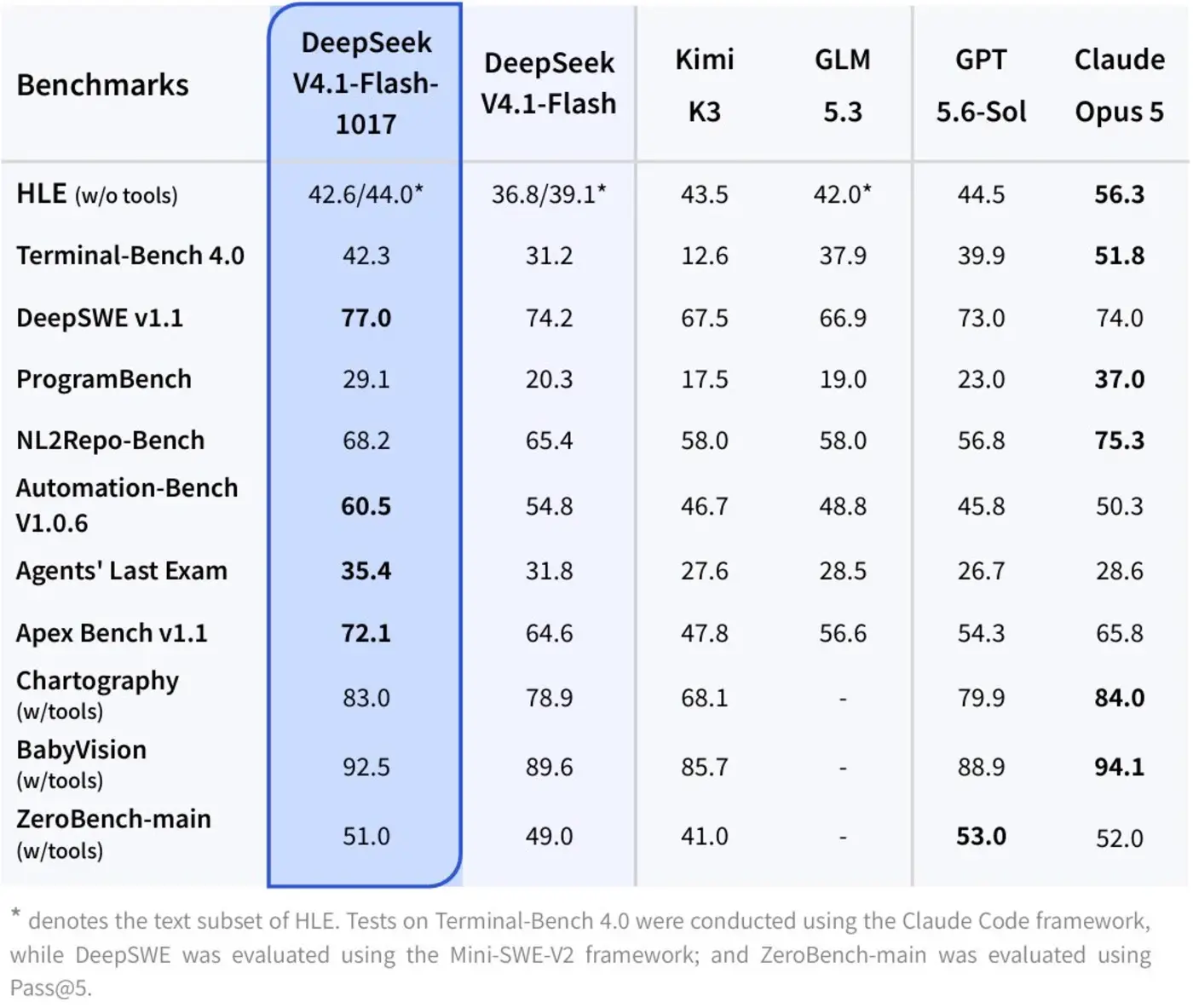 deepseekv41flash1017 is here