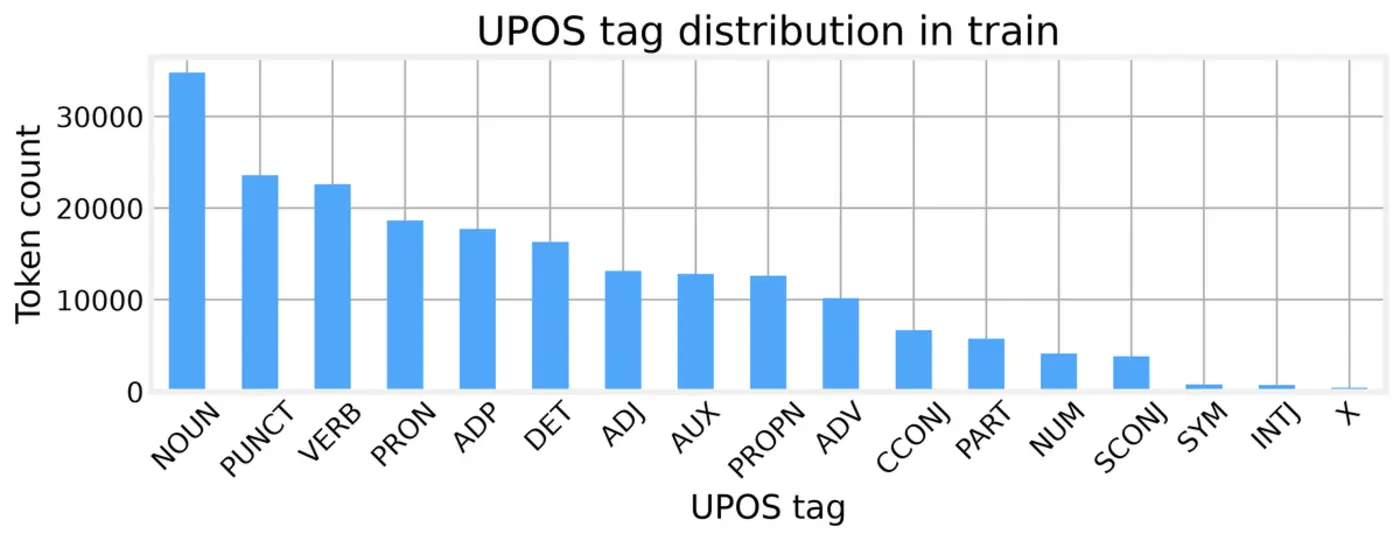 tagging and parsing english sentences