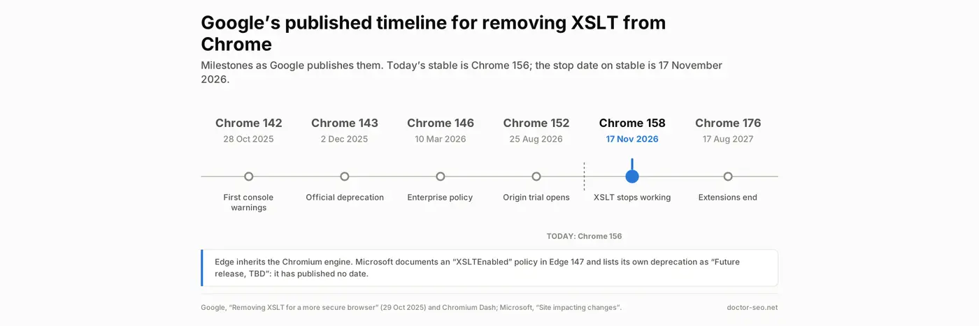 chrome and edge are removing xslt what breaks and what does not