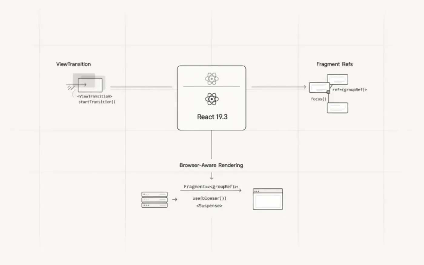whatx27s new in react 193 and how it changes ui development
