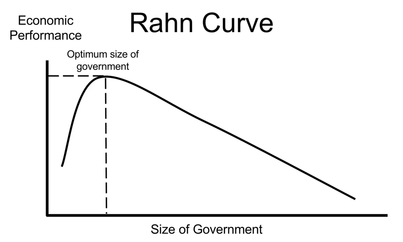 rahn curve