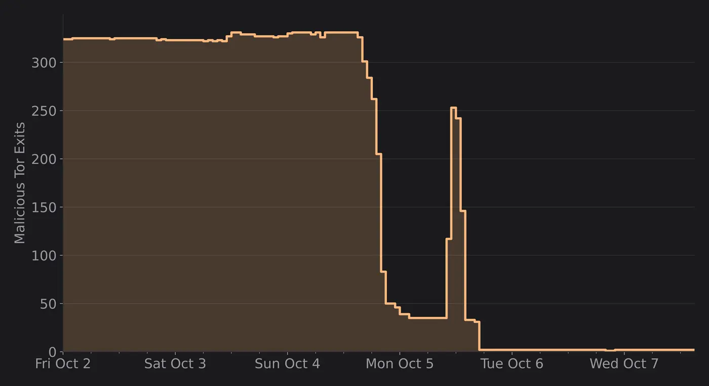 how i got over 300 tor exit nodes removed