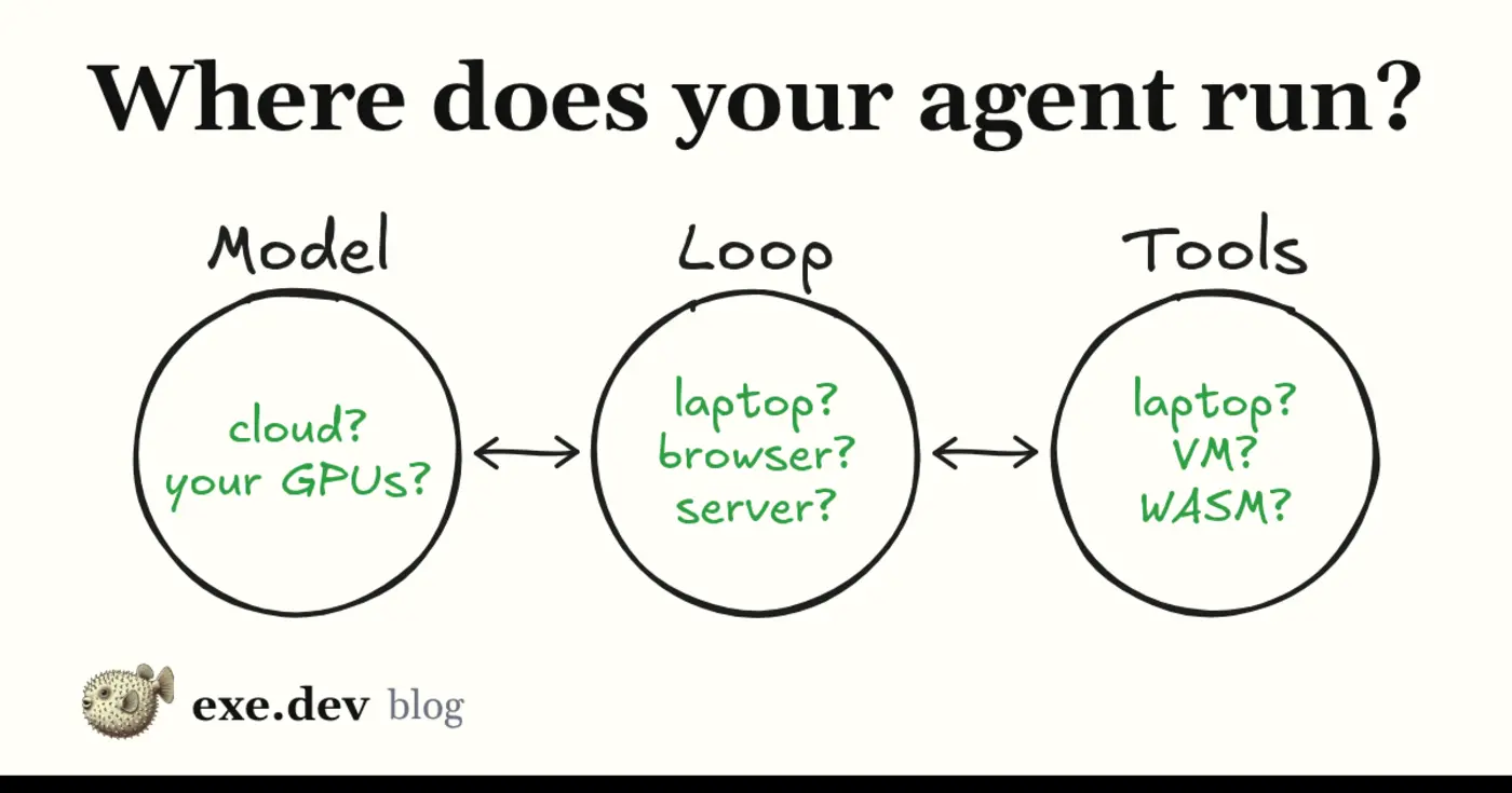 the topology of an llm agent loop with tool use
