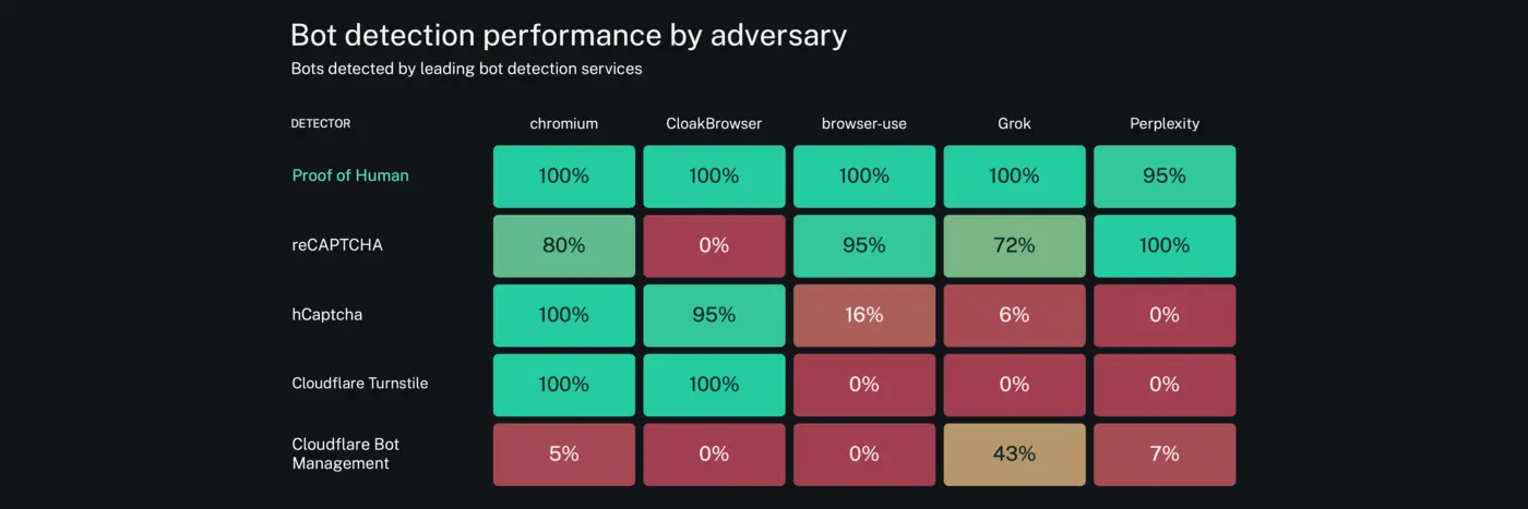 benchmarking bot detection systems against modern ai agents in 2026