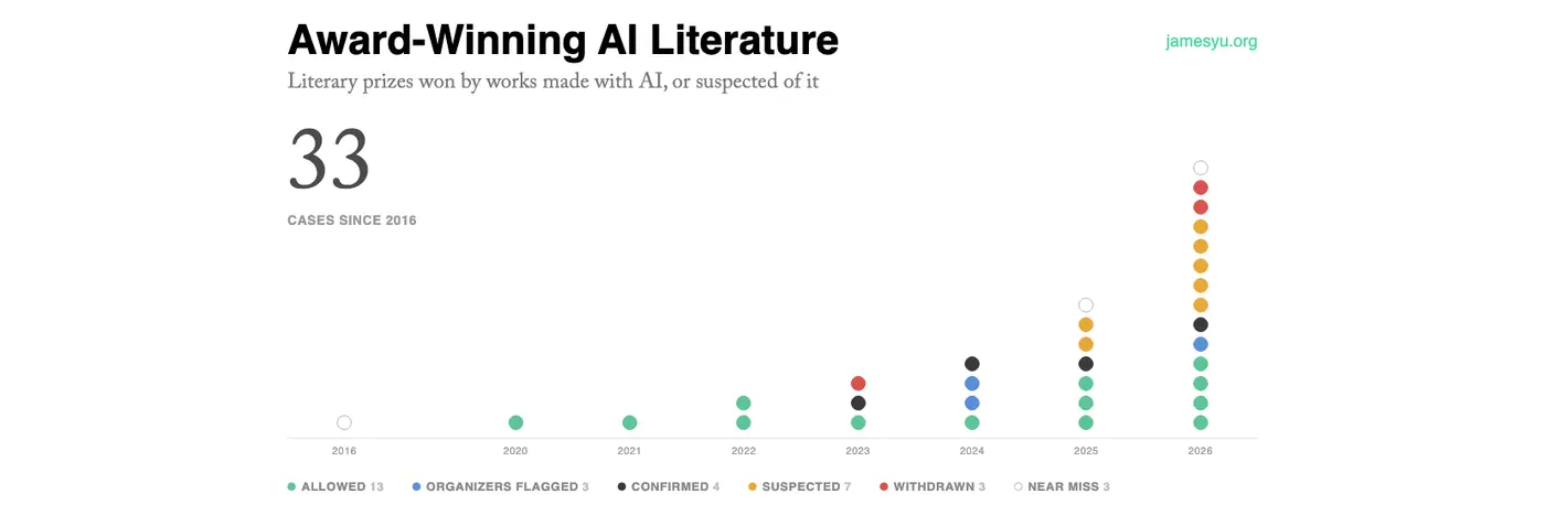 awardwinning ai literature