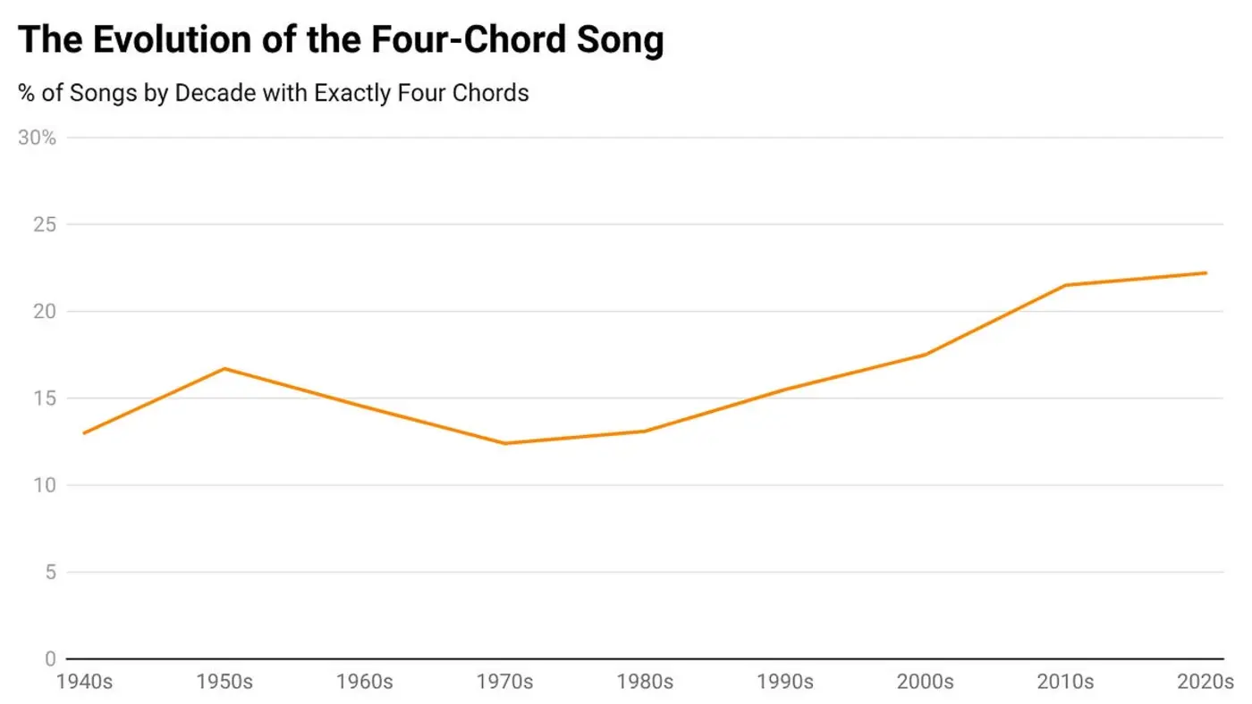 letx27s kill the fourchord song