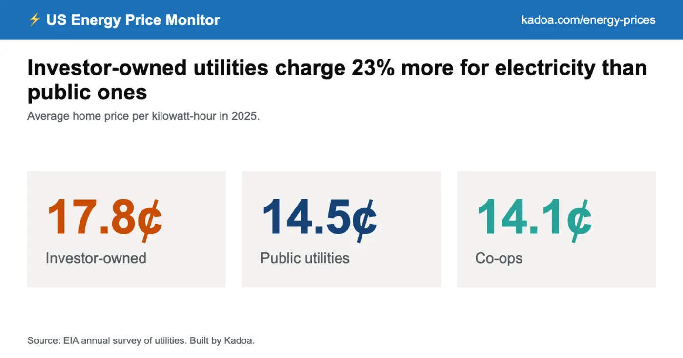 investorowned utilities charge 23 more for electricity than public providers