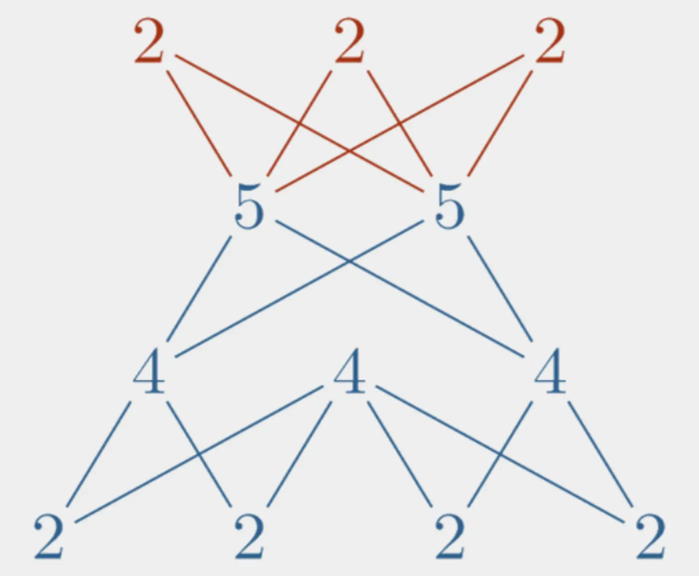 start doing graph theory
