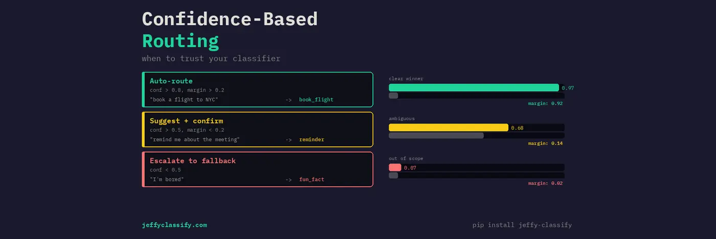 show hn using prediction margins to decide when to trust your classifier