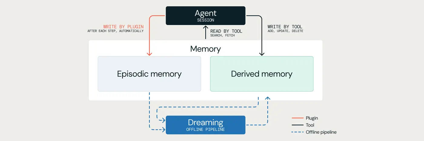 memcurrent designing persistent memory for production agents