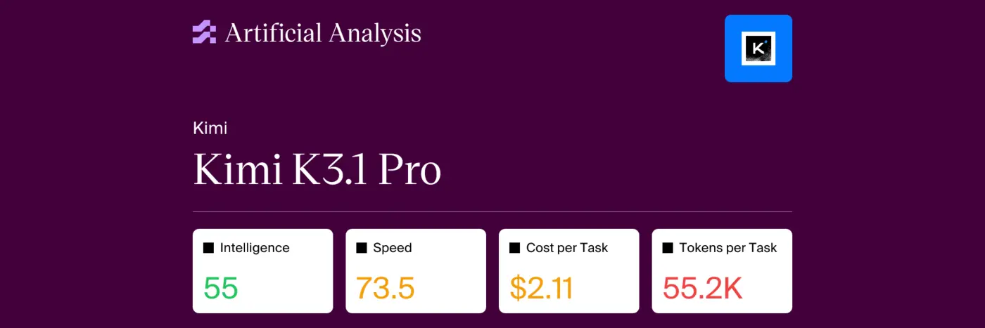 kimi k31 scores 55 on artificial analysis placed on the pareto line
