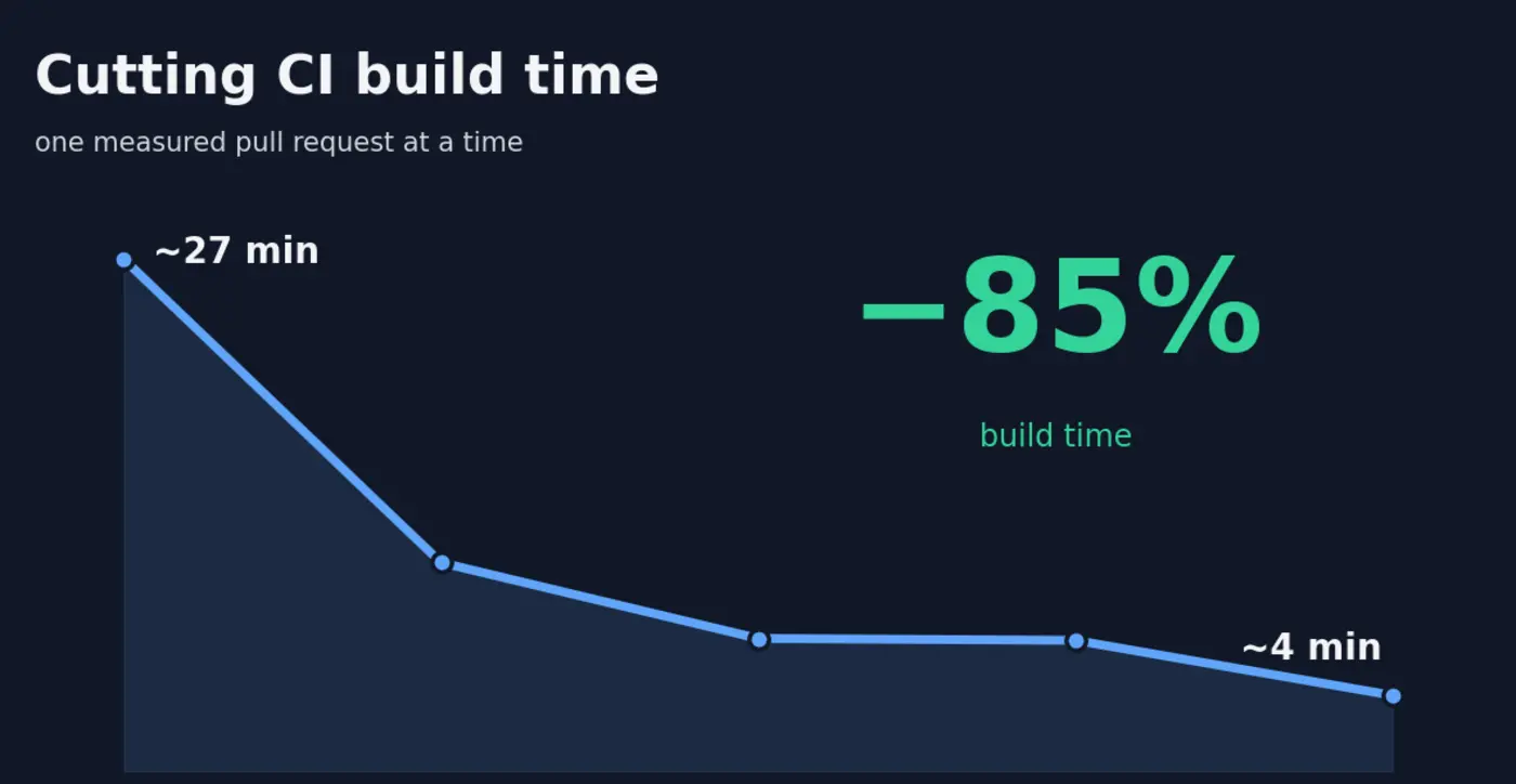 from 27 minutes to 4 cutting ci build time by 85