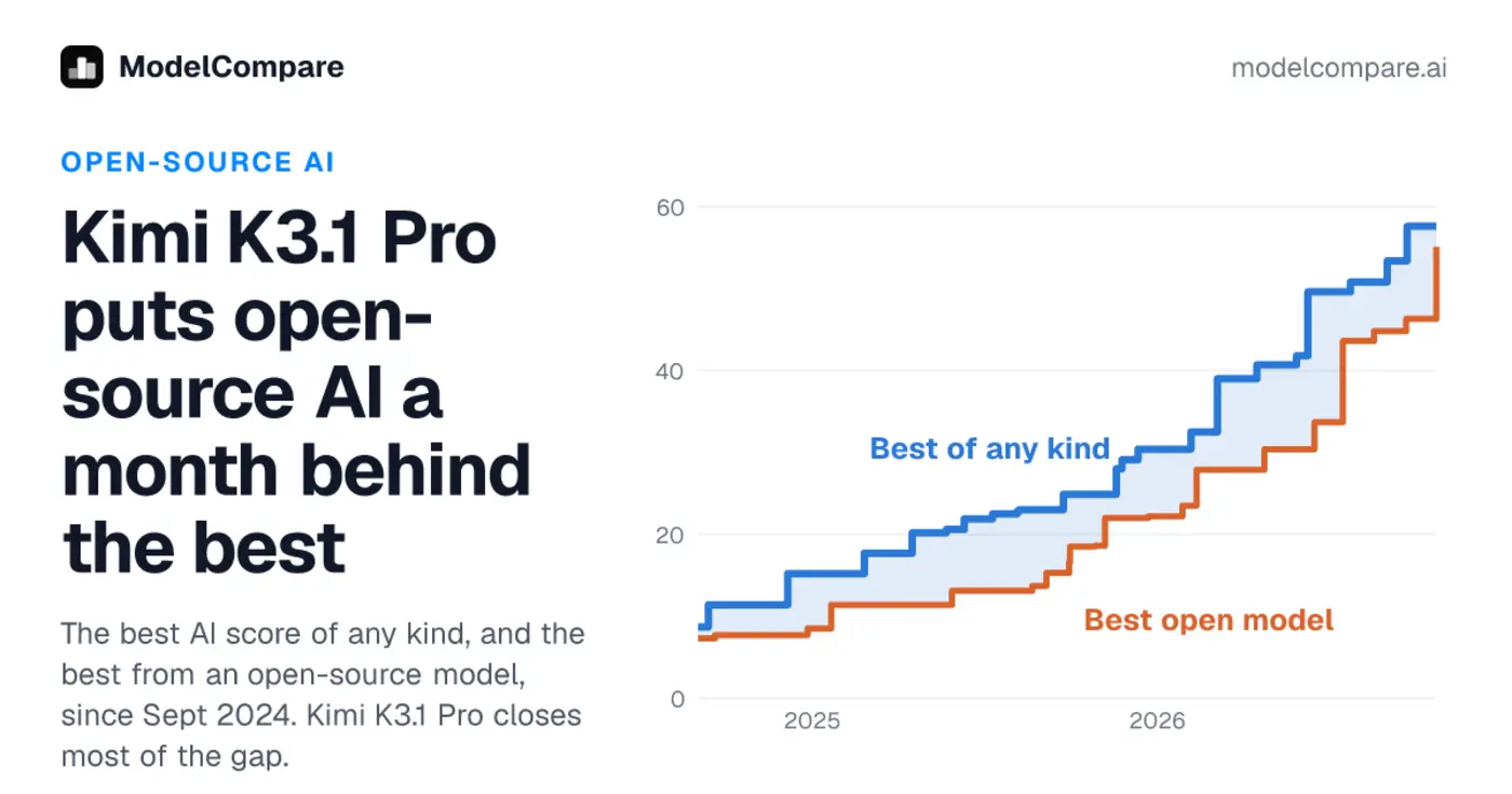 kimi k31 pro puts opensource ai a month behind the best