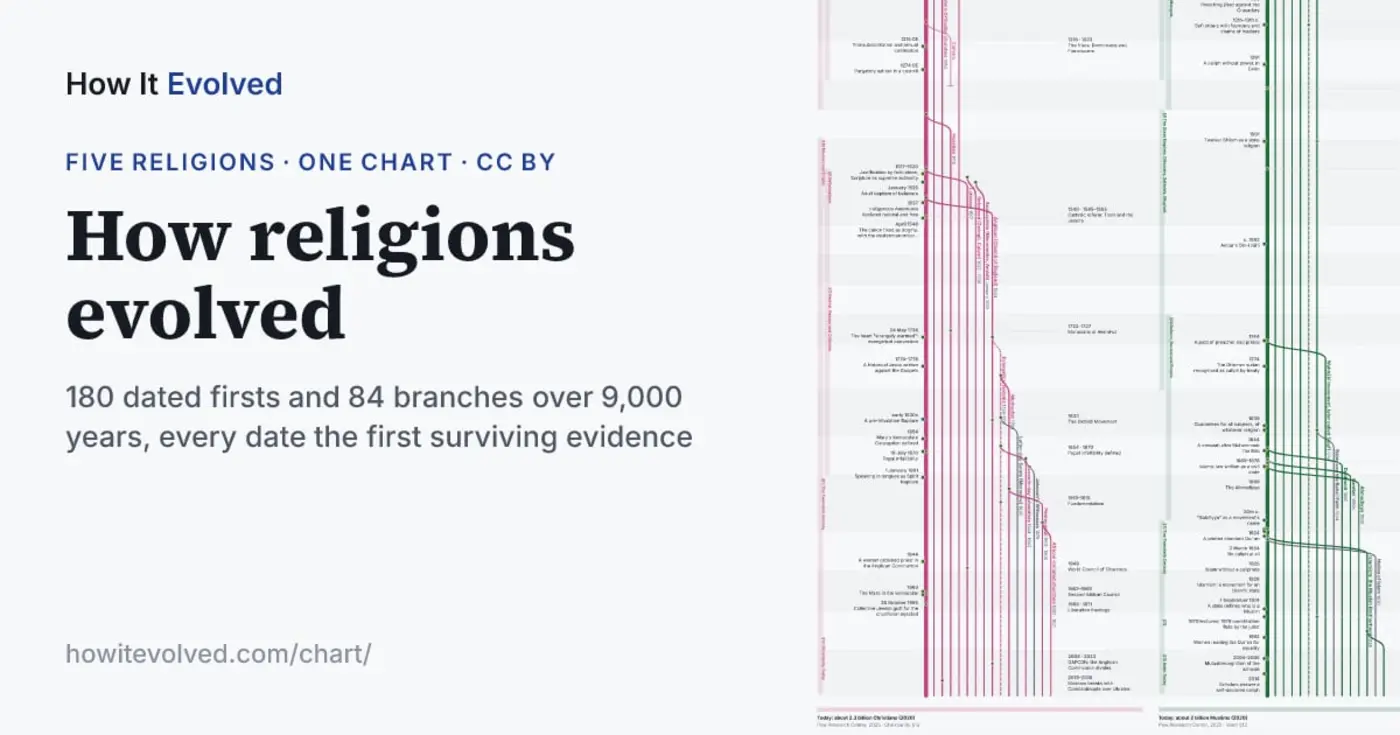 show hn how religions evolved charts maps citations