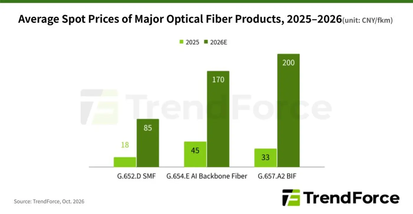 optical fiber spot prices surge severalfold in 2026