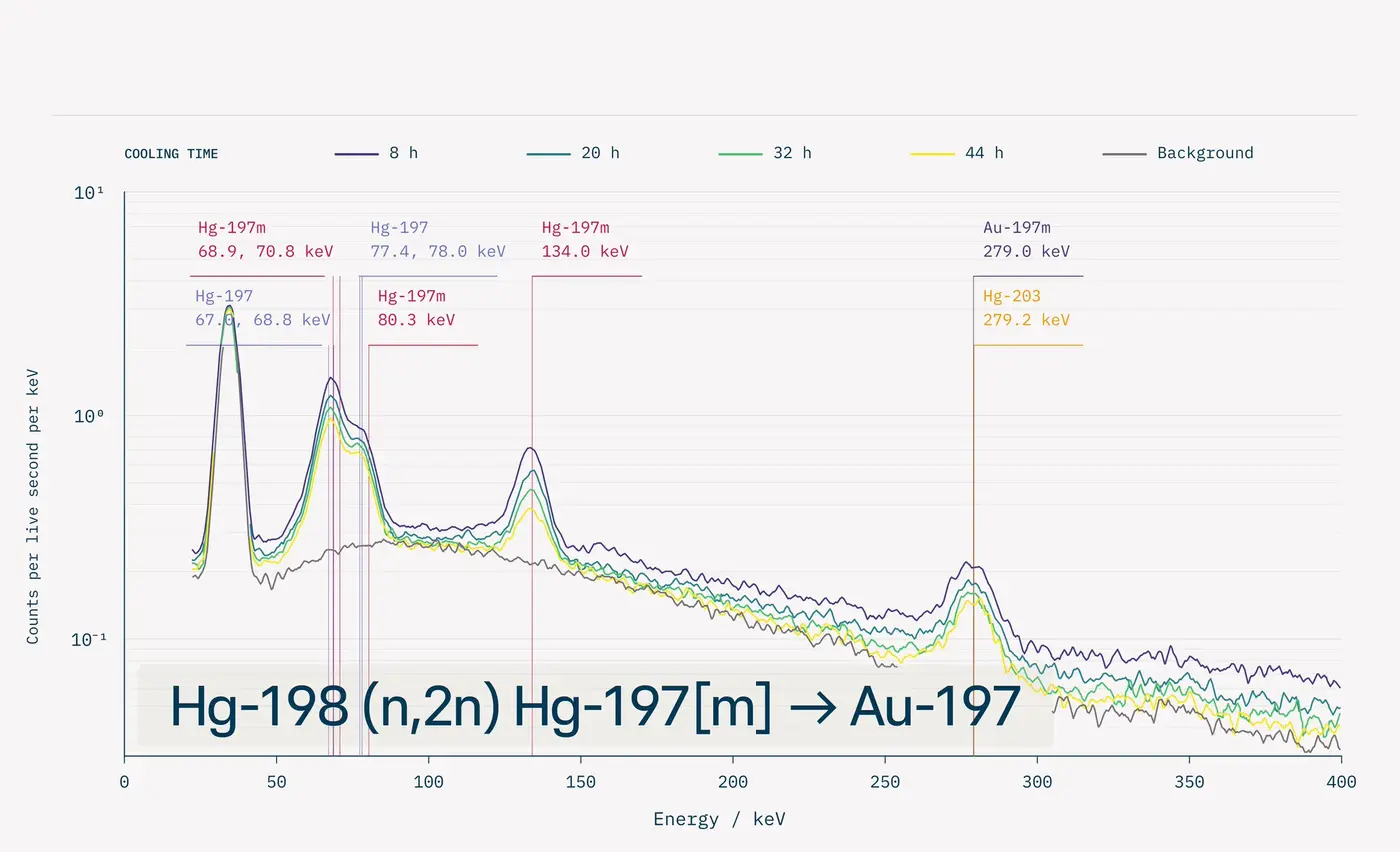 mercury transmuted into stable gold using fusion neutrons