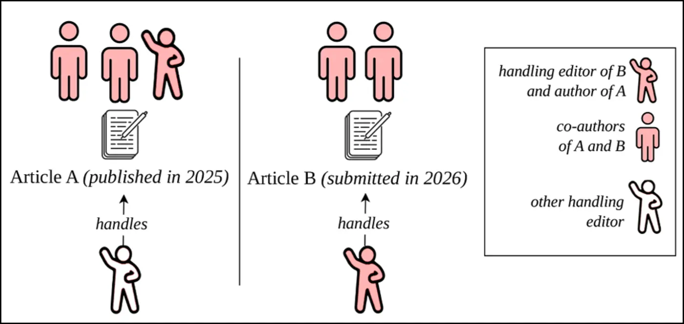 studies violate policies on collaboration between editors and authors