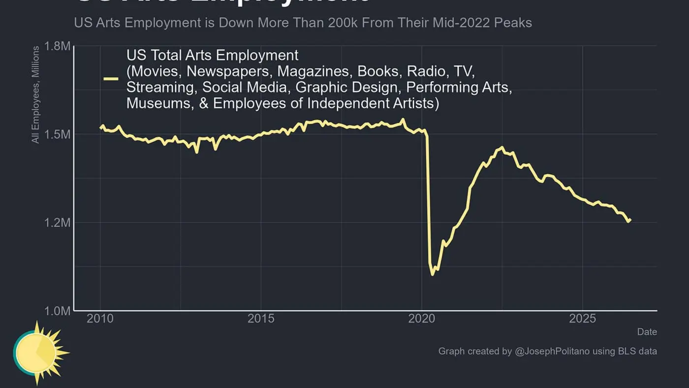 america has lost 200k of jobs in media film and the arts how much is ai