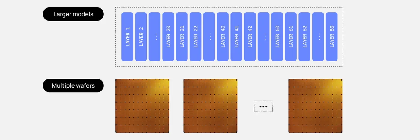 cerebras deploys trillionparameter ai models