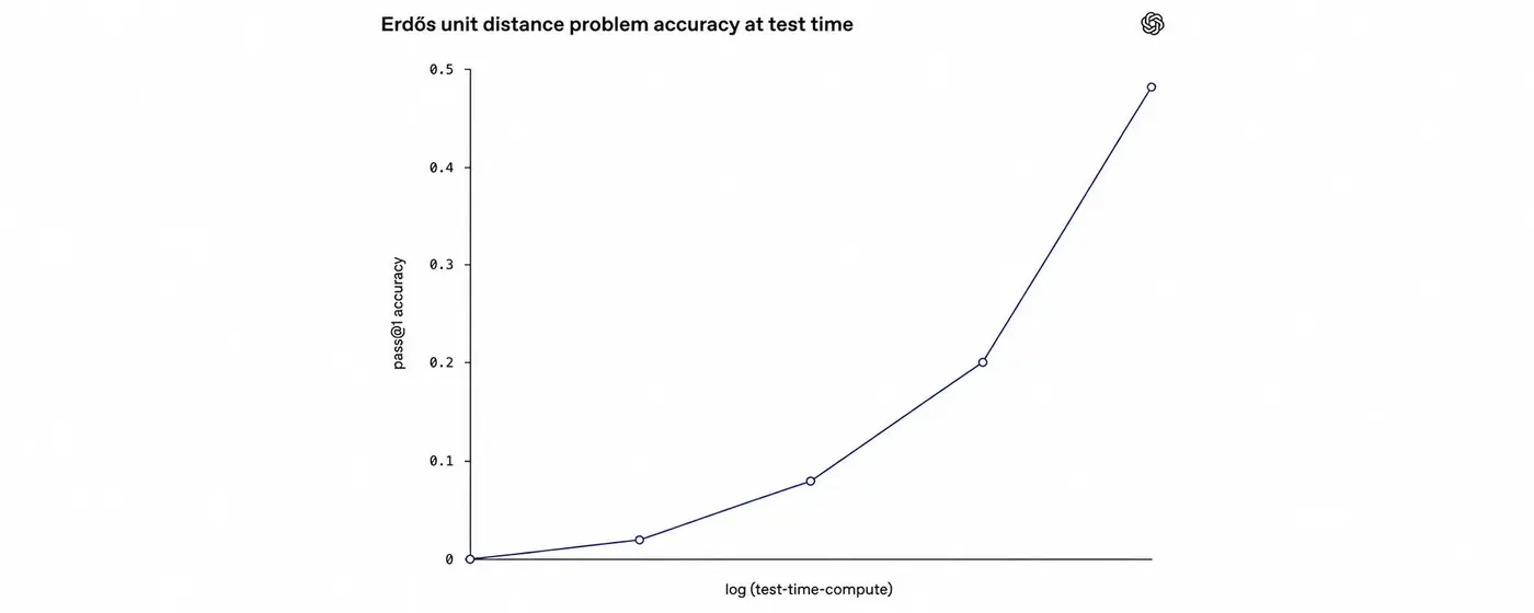 implications of largescale testtime compute