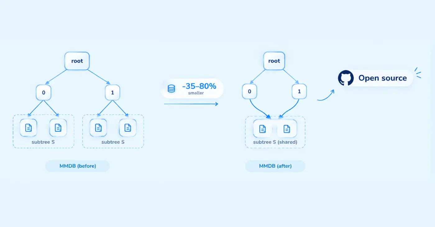 how we made our mmdb files a 33 smaller