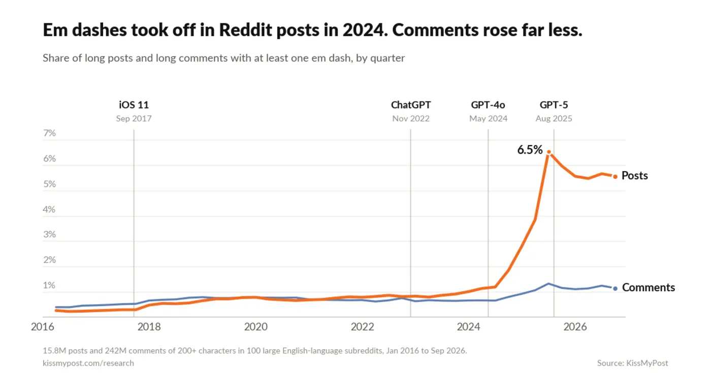 em dashes in long reddit posts rose 9x from 2021 to 2025 in comments 2x