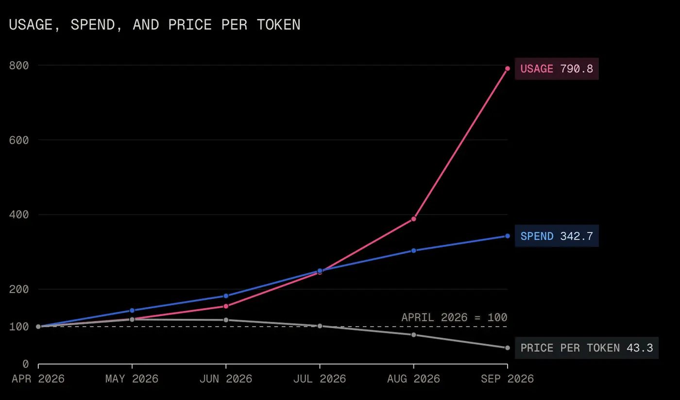 openai and anthropic cut their llm prices by up to 80 within a few months why