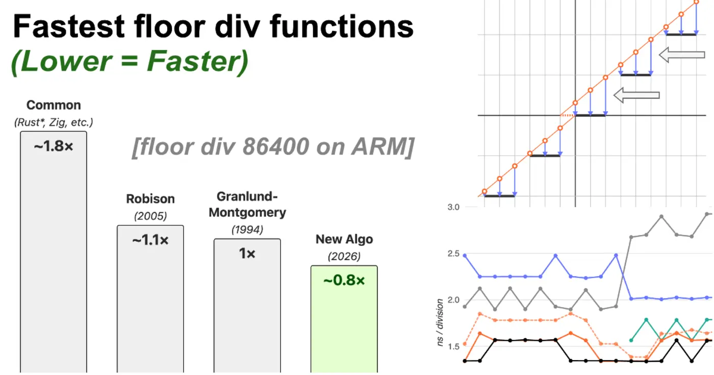 a new faster algorithm to compute 64bit signed floor division