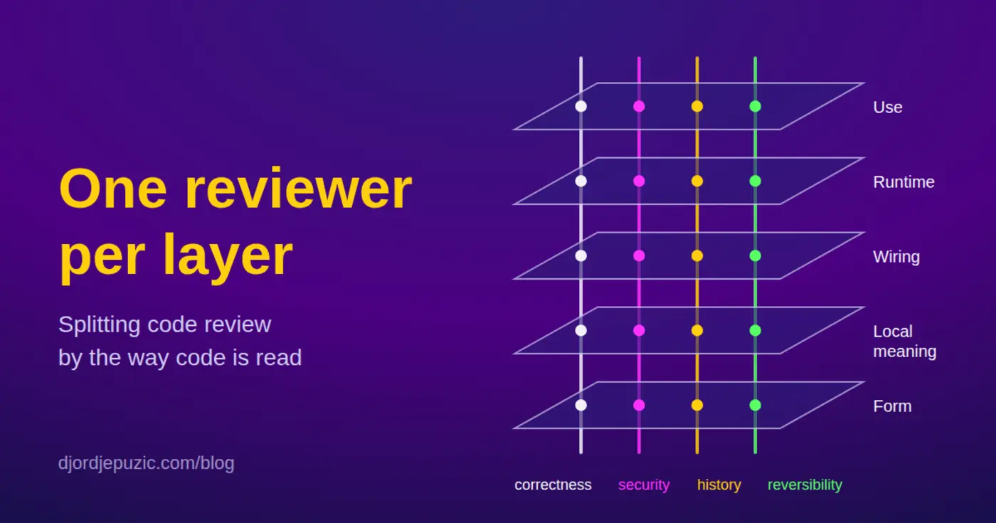 one reviewer per layer splitting code review by the way code is read