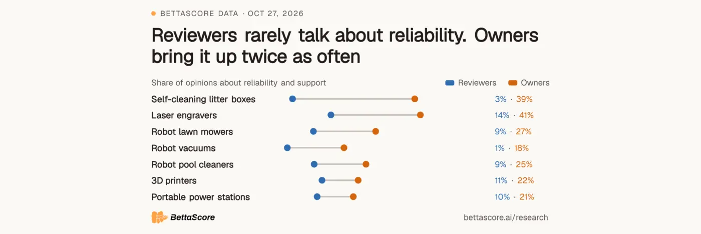 reviewers rarely talk about reliability owners bring it up twice as often