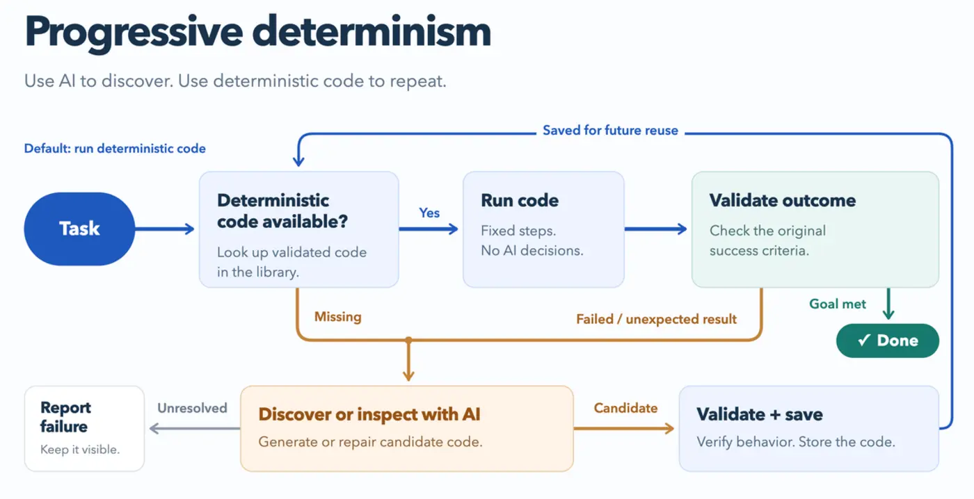 progressive determinism for ai tasks