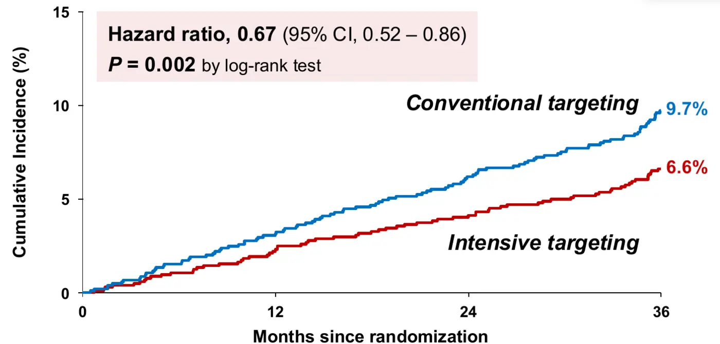 low cholesterol targets cut cardiovascular events by 33