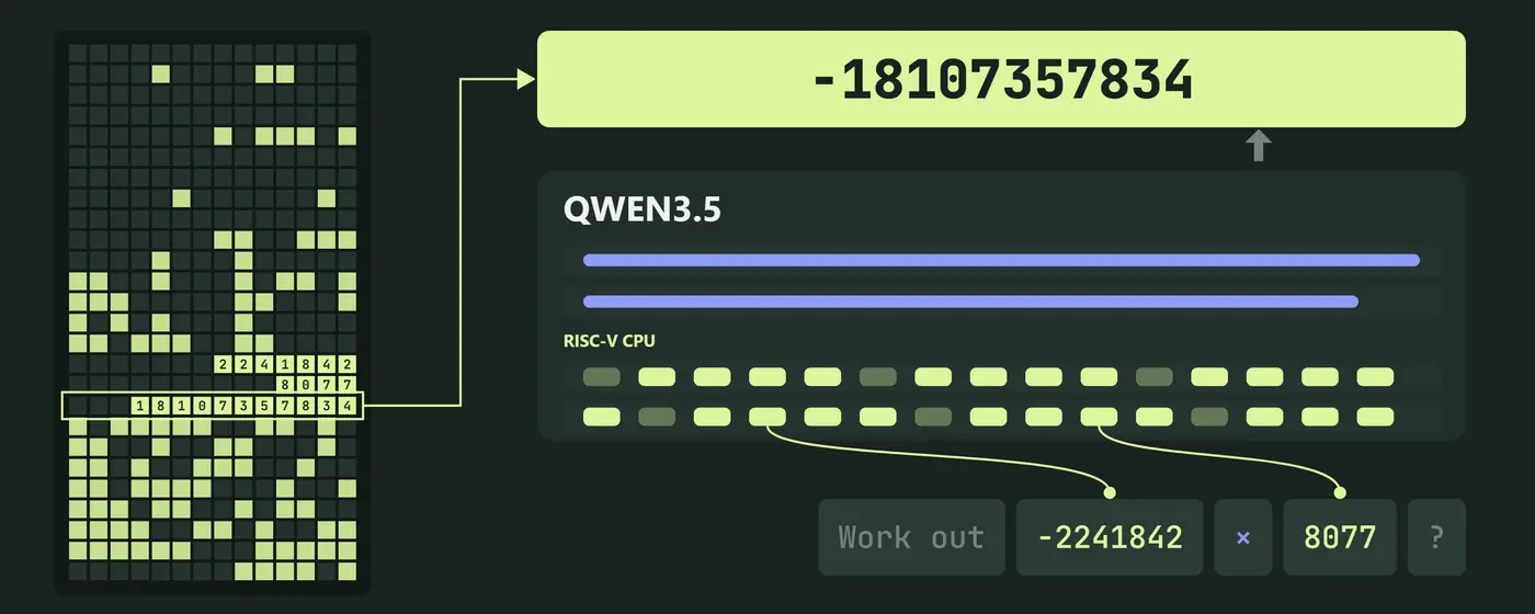 qwenputer a functioning deterministic riscv cpu inside qwen35