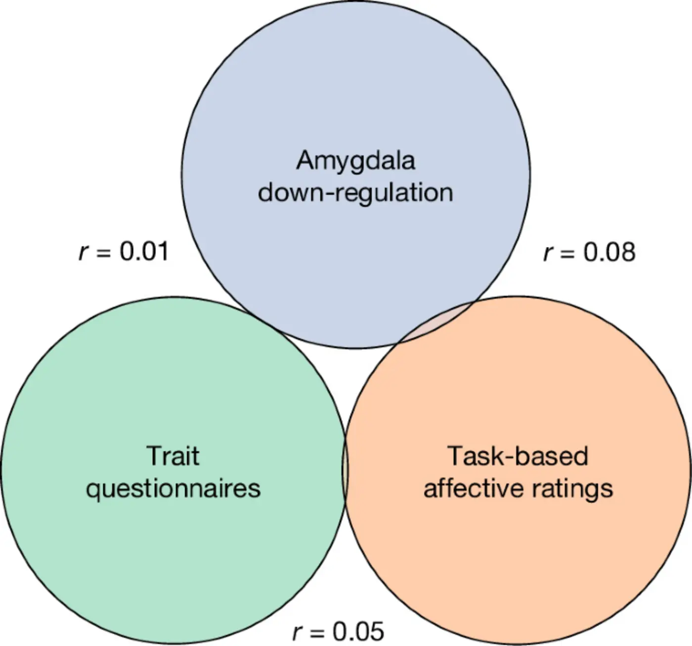 emotion regulation capacity lacks a shared neural signature