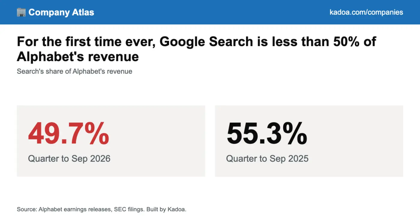 google search is now less than half of alphabets revenue