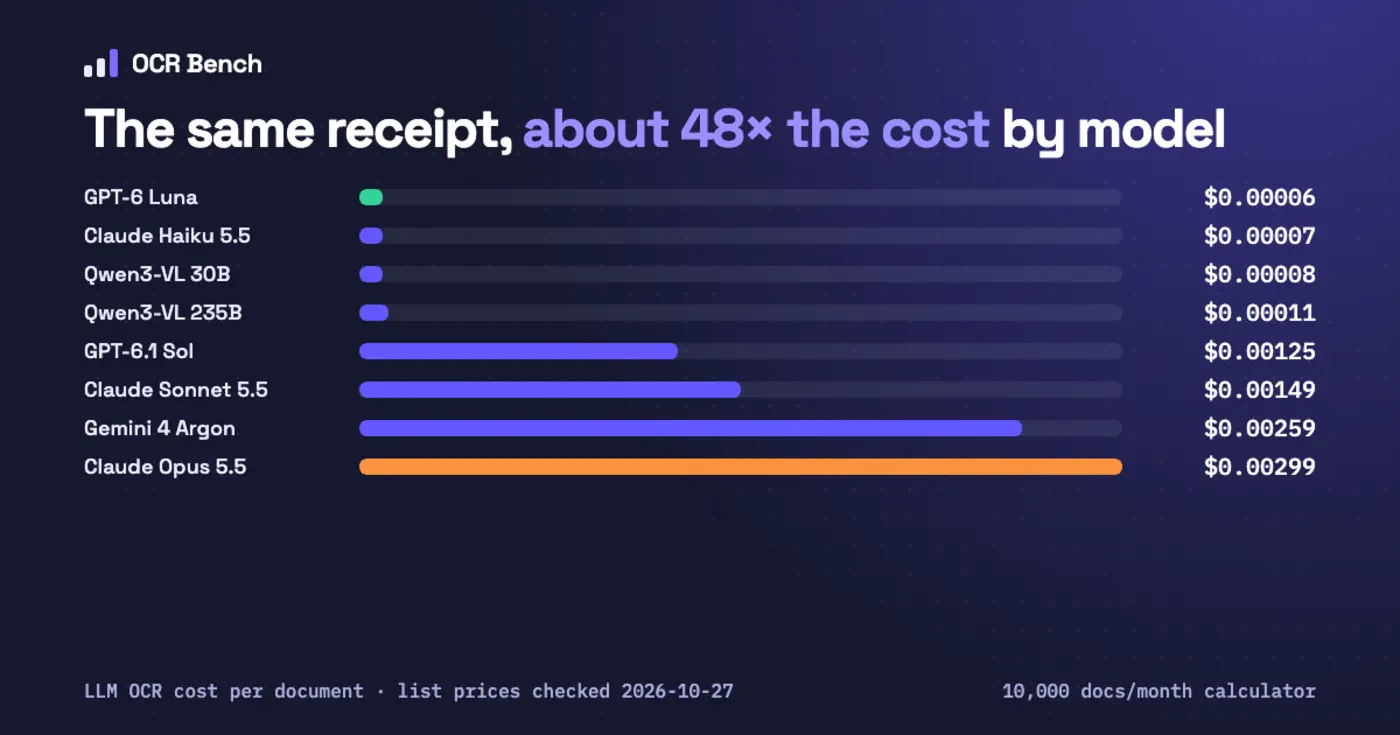show hn free ocr cost calculator estimate multiprovider llm token costs